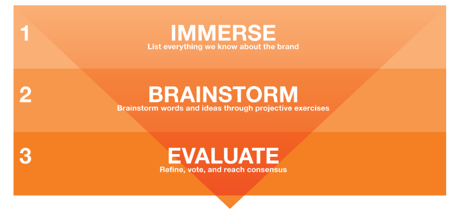 Core brand language