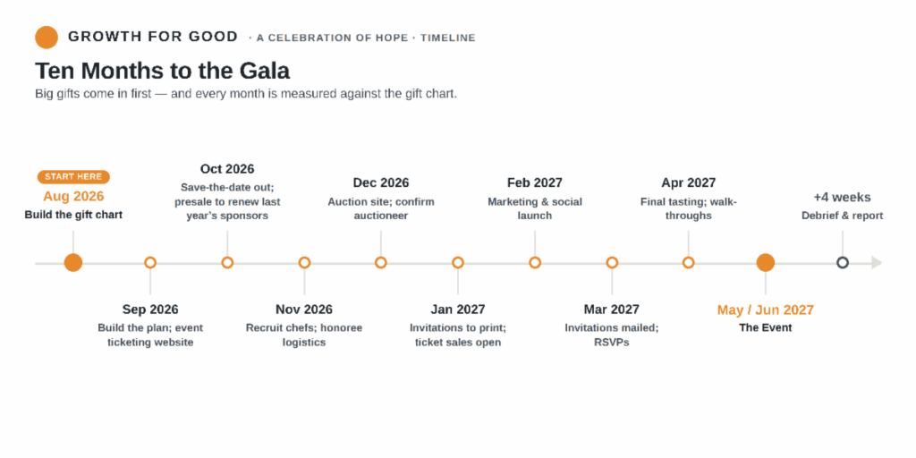 Gala Timeline